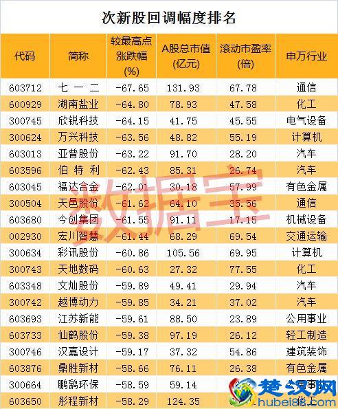 尴尬！最疯狂的次新股已回撤超60%，涨幅榜冠军已落入这只股票之手？