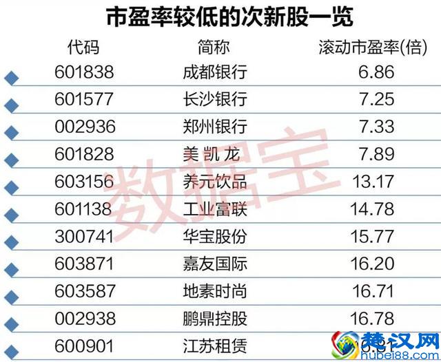 尴尬！最疯狂的次新股已回撤超60%，涨幅榜冠军已落入这只股票之手？