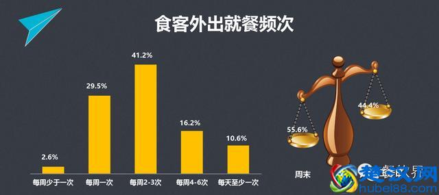 餐饮人必看9组大数据，对顾客消费习惯心中有数 | 独家
