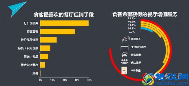 餐饮人必看9组大数据，对顾客消费习惯心中有数 | 独家