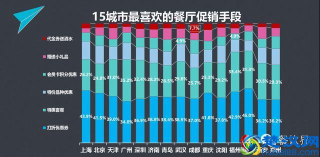 餐饮人必看9组大数据，对顾客消费习惯心中有数 | 独家