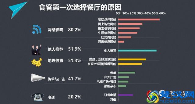 餐饮人必看9组大数据，对顾客消费习惯心中有数 | 独家