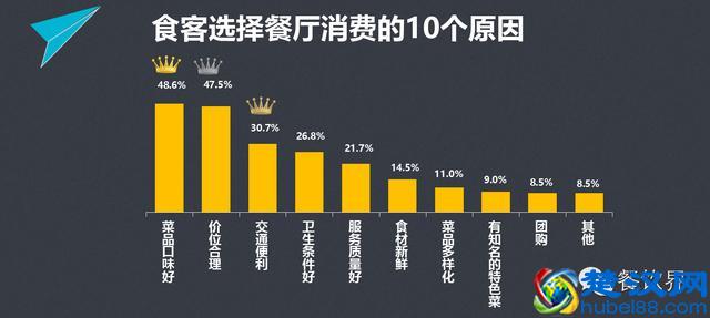 餐饮人必看9组大数据，对顾客消费习惯心中有数 | 独家