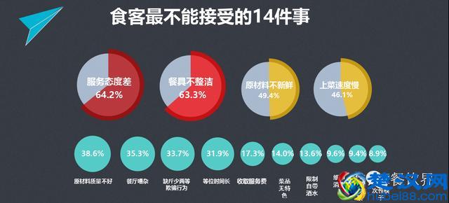 餐饮人必看9组大数据，对顾客消费习惯心中有数 | 独家