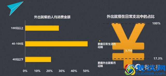 餐饮人必看9组大数据，对顾客消费习惯心中有数 | 独家