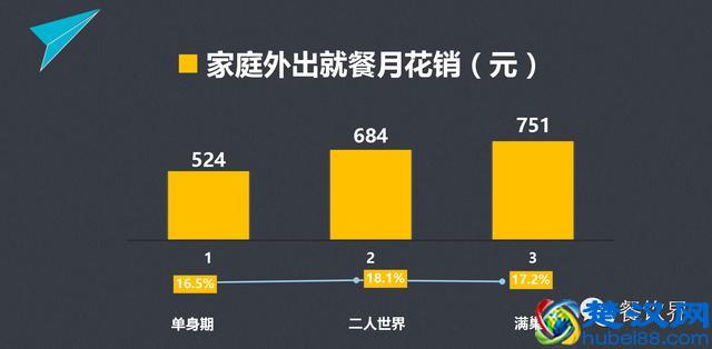 餐饮人必看9组大数据，对顾客消费习惯心中有数 | 独家