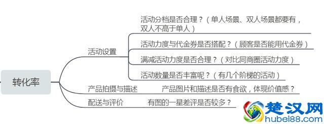 提高50%单量的外卖店铺诊断，给外卖店铺全方位体检