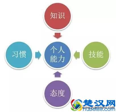 如何才能持续地提升个人能力！
