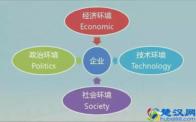 数据分析模型篇—PEST分析