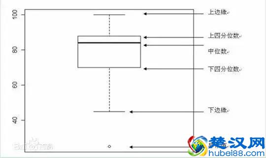 不可不知的描述性统计