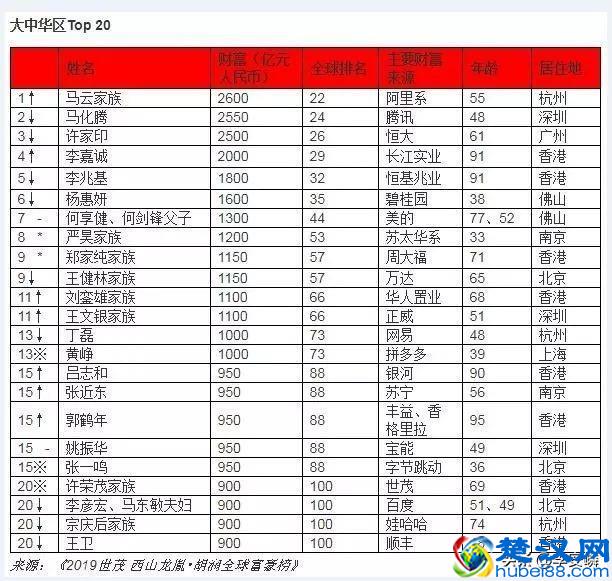 马云资产2600亿成全球华人首富，世界首富索贝斯有点急