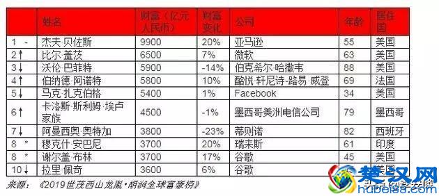 马云资产2600亿成全球华人首富，世界首富索贝斯有点急