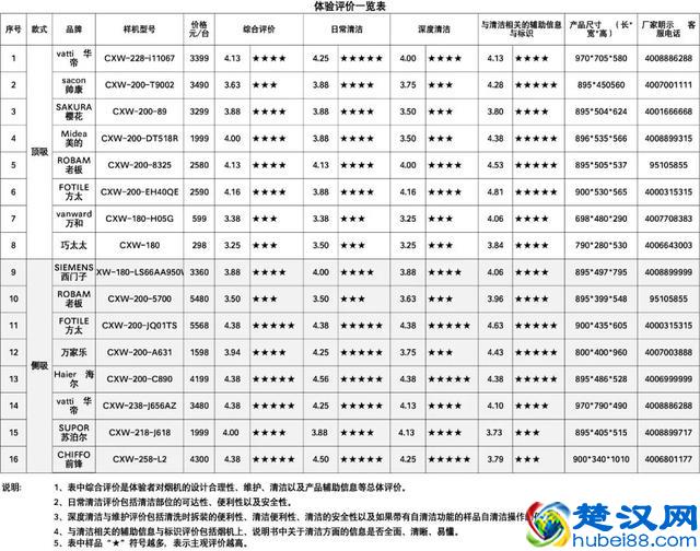 家用吸油烟机质量比武 哪些品牌更胜一筹？｜比较实验