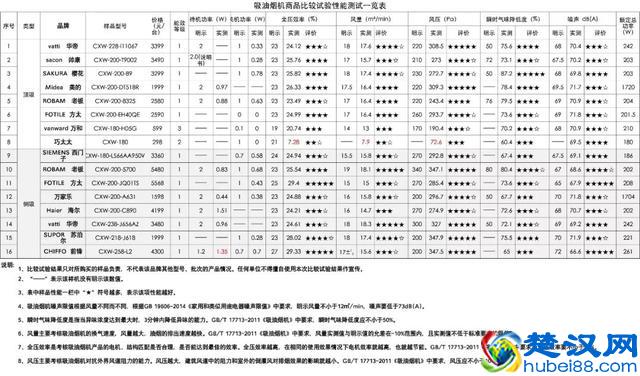 家用吸油烟机质量比武 哪些品牌更胜一筹？｜比较实验
