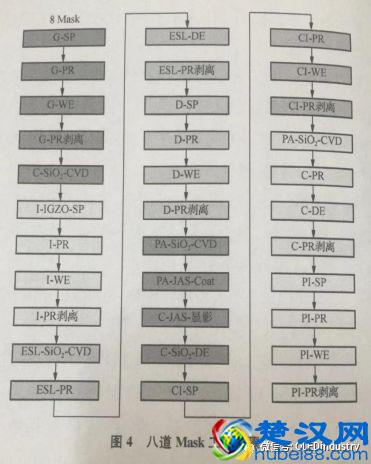 「每日一答」什么是4Mask、5Mask、6Mask、8Mask工艺