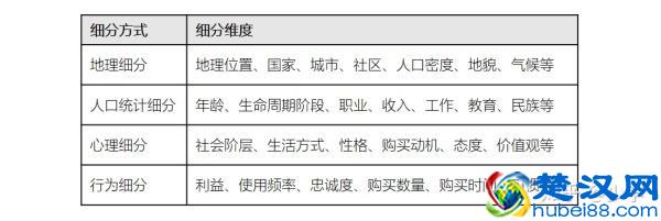 如何进行市场细分并初步绘制用户画像？