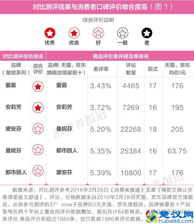 5个文胸品牌消费者口碑排行榜：爱慕居首，黛安芬垫后