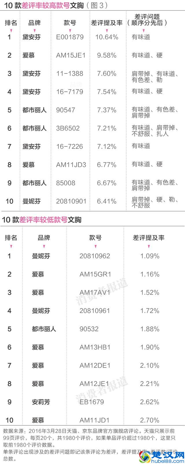 5个文胸品牌消费者口碑排行榜：爱慕居首，黛安芬垫后