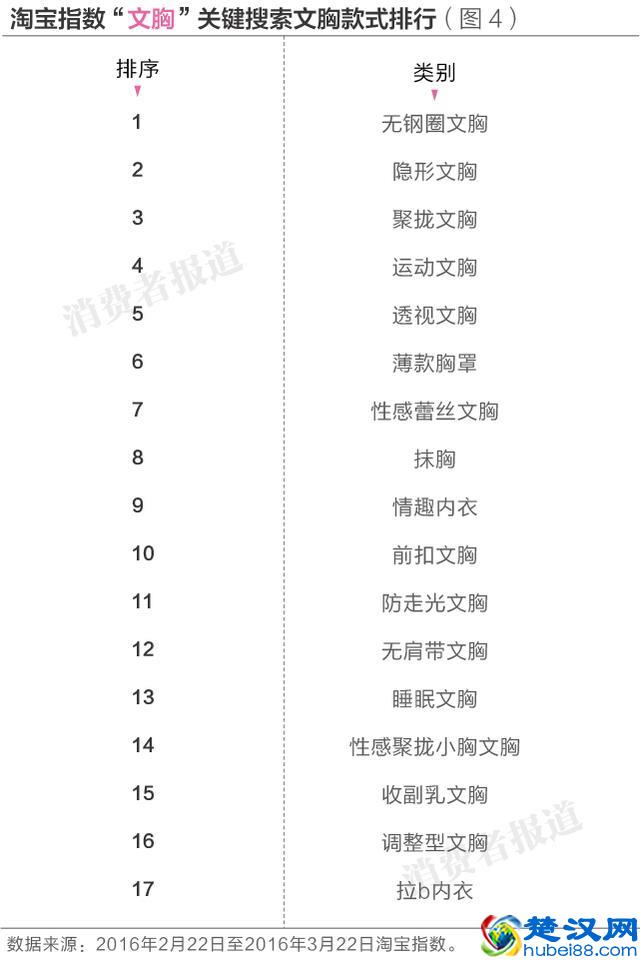 5个文胸品牌消费者口碑排行榜：爱慕居首，黛安芬垫后