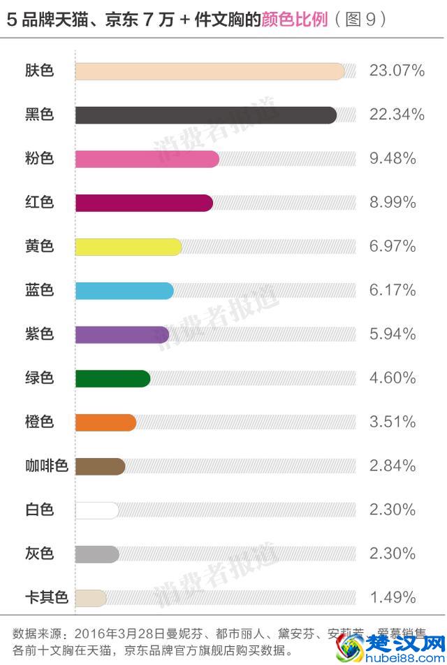 5个文胸品牌消费者口碑排行榜：爱慕居首，黛安芬垫后