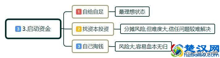 什么是创业？如何正确的创业？创业初期应该注意些什么？