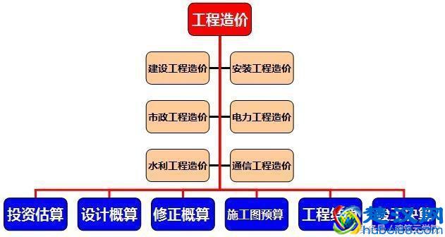 工程造价是什么？是你以为的工程造价吗？