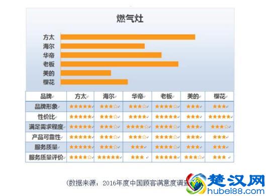 燃气灶排行榜揭晓用户口碑最好的燃气灶品牌