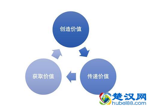 用三分钟时间,让你彻底明白什么是商业模式!