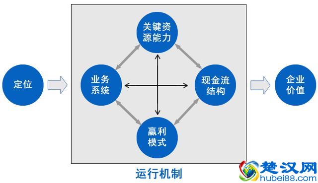 用三分钟时间,让你彻底明白什么是商业模式!