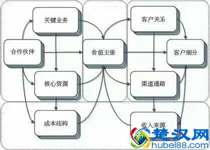 用三分钟时间,让你彻底明白什么是商业模式!