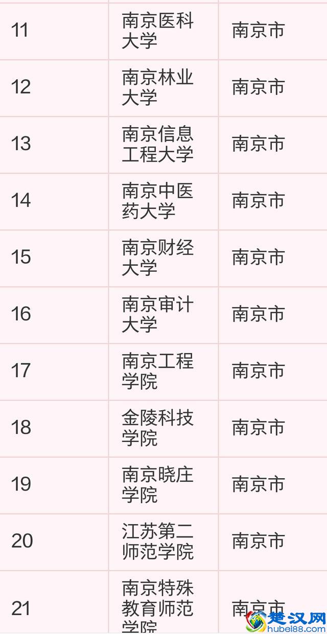 南京都有哪些大学值得报考？权威发布