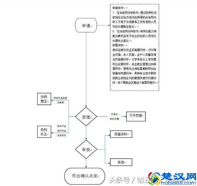 开店需要什么手续？只需轻松了解这四步