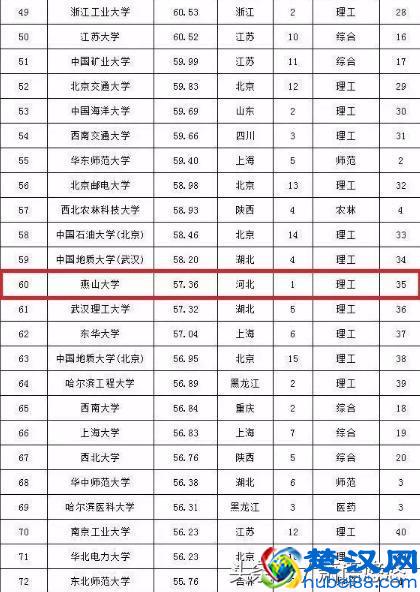 关于燕山大学,你不能不知道的那些事实!