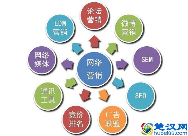 网络营销主要是干嘛的？网络营销推广主要做什么