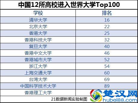 最新QS世界大学排名发布：清华北大取得历史最高名次，你的学校上榜了吗