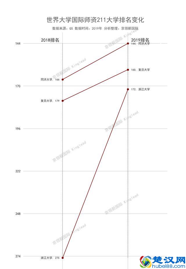 世界大学国际师资排名，澳门大学与香港5所大学并列中国第一