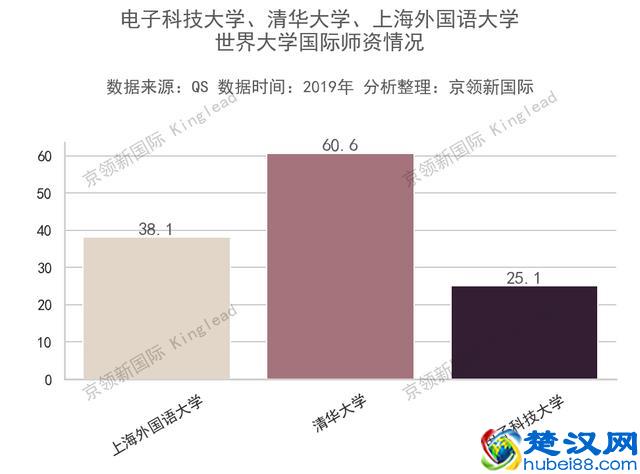 世界大学国际师资排名，澳门大学与香港5所大学并列中国第一