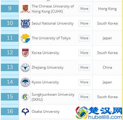 亚洲大学排名：新加坡国立大学夺冠，中国港大第1、清华第2