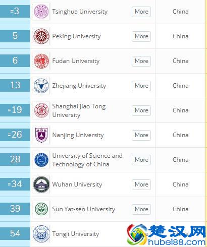 亚洲大学排名：新加坡国立大学夺冠，中国港大第1、清华第2