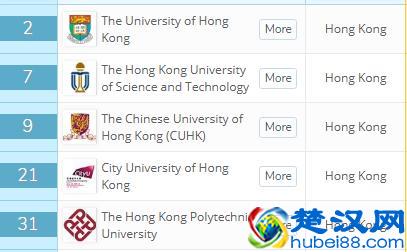 亚洲大学排名：新加坡国立大学夺冠，中国港大第1、清华第2
