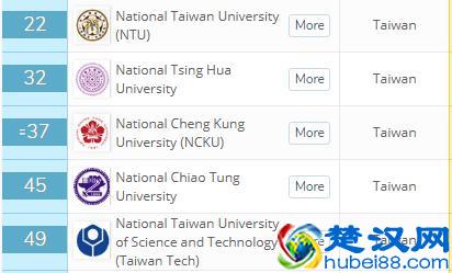 亚洲大学排名：新加坡国立大学夺冠，中国港大第1、清华第2