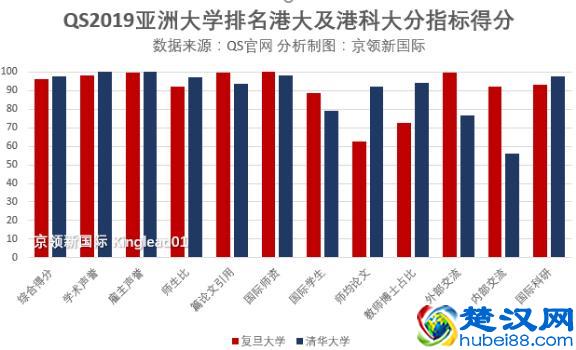 亚洲大学排名：新加坡国立大学夺冠，中国港大第1、清华第2