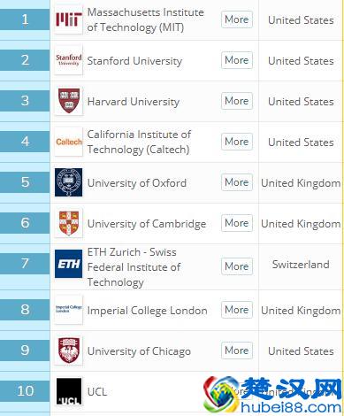 世界大学排名：清华中国第1，港中文第6，第4名竟是这所大学