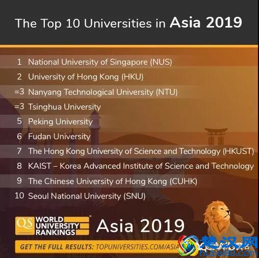 2019年QS亚洲大学排名发布，中国大学表现亮眼！