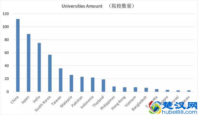 2019年QS亚洲大学排名发布，中国大学表现亮眼！