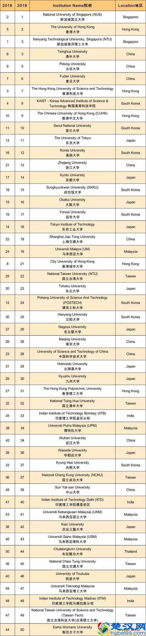 2019年QS亚洲大学排名发布，中国大学表现亮眼！