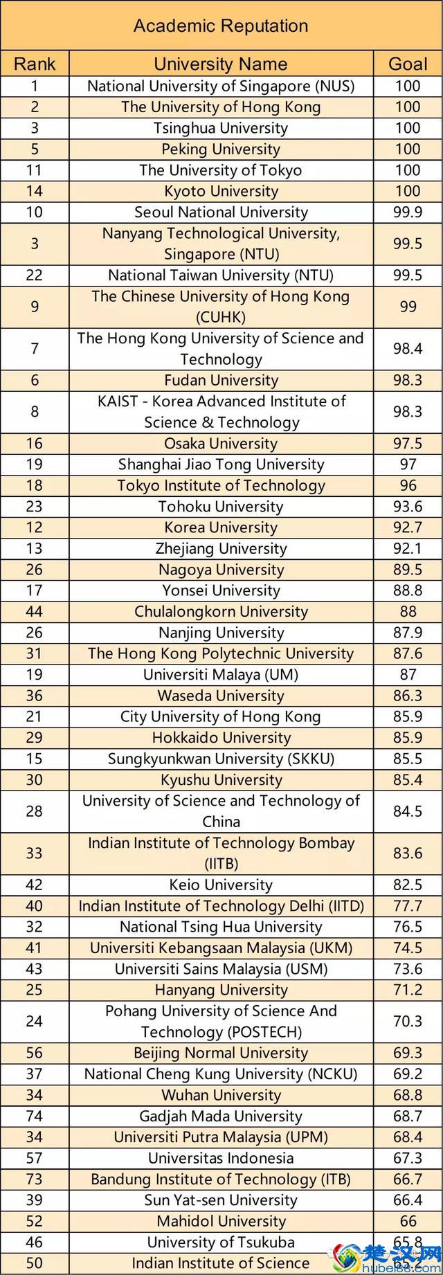 2019年QS亚洲大学排名发布，中国大学表现亮眼！