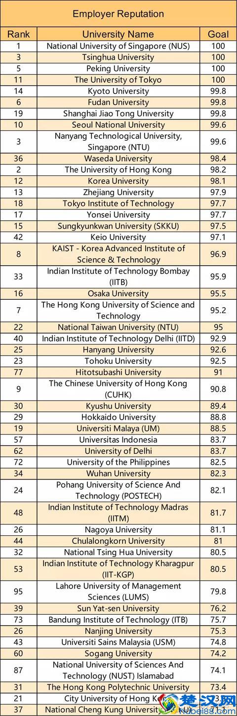 2019年QS亚洲大学排名发布，中国大学表现亮眼！