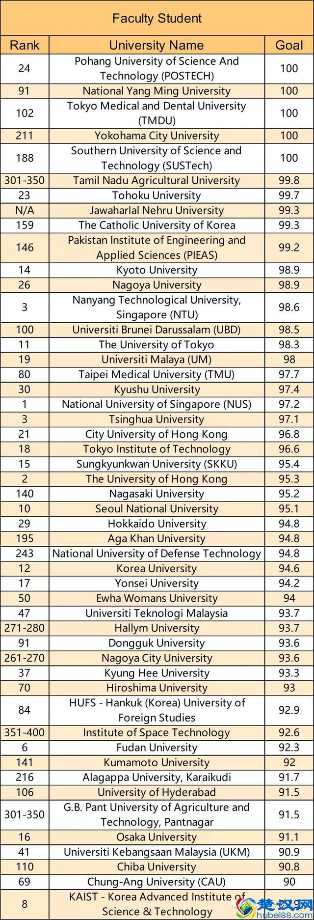 2019年QS亚洲大学排名发布，中国大学表现亮眼！