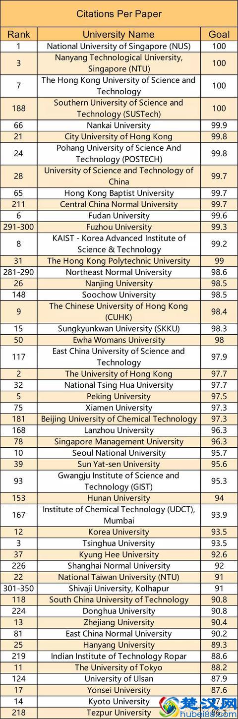 2019年QS亚洲大学排名发布，中国大学表现亮眼！